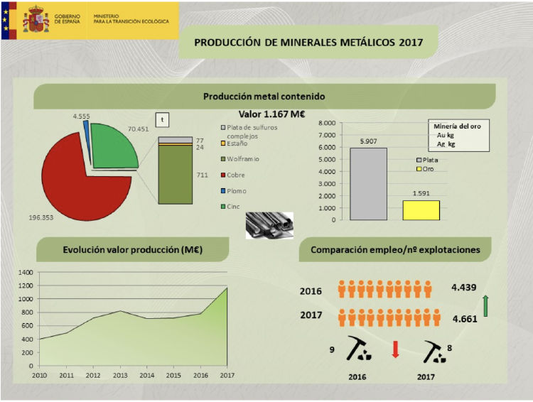 Producción de Minerales España