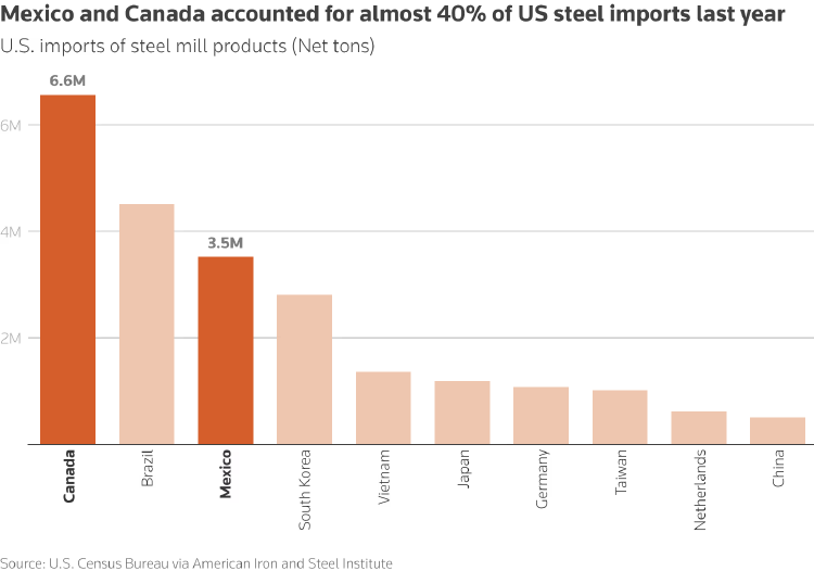Importaciones de acero en EEUU Importaciones de acero en EEUU