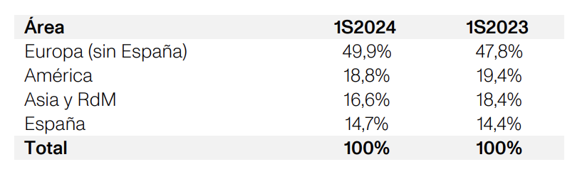 Distribución geográfica de las ventas de Inditex (1 semestre de 2024)