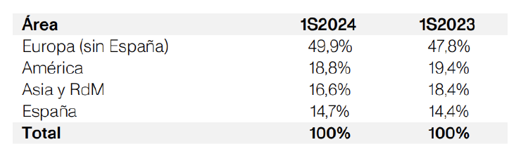 Distribución geográfica de las ventas de Inditex (1 semestre de 2024) Distribución geográfica de las ventas de Inditex (1 semestre de 2024)