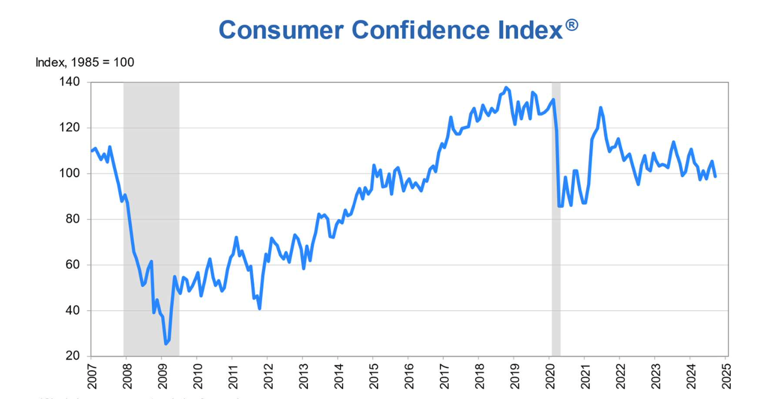 Confianza Consumidor EEUU, septiembre (Fuente: CB)