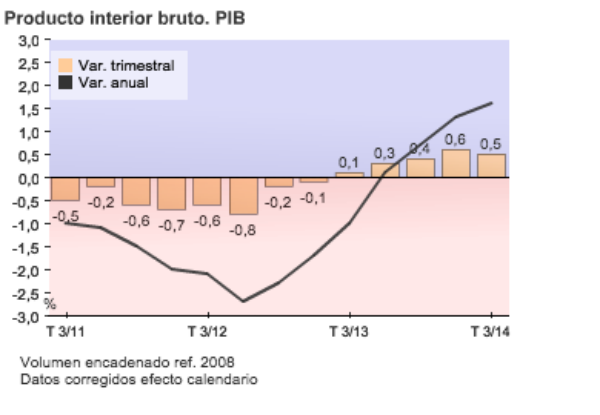 Economía: El PIB crece un 0,5% en el tercer trimestre mientras el IPC ...