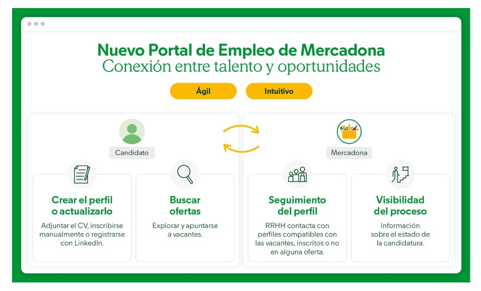 Mercadona trabajo