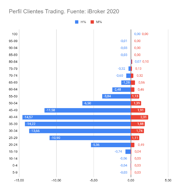 Gráfico perfil clientes trading