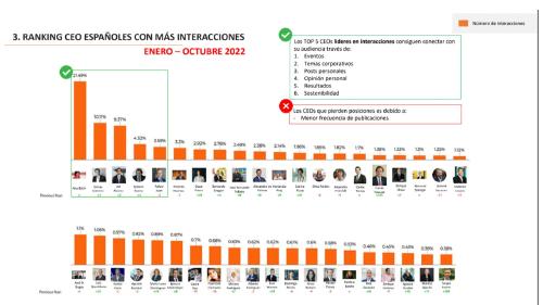 Ranking CEOs 2022 más interacciones Ranking CEOs 2022 más interacciones