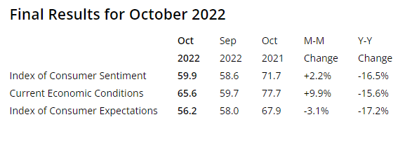 Confianza Consumidor Universidad de Michigan octubre 2022